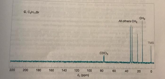 fig. 9.21. Information from the DEPT 13C NMR spectra is given near