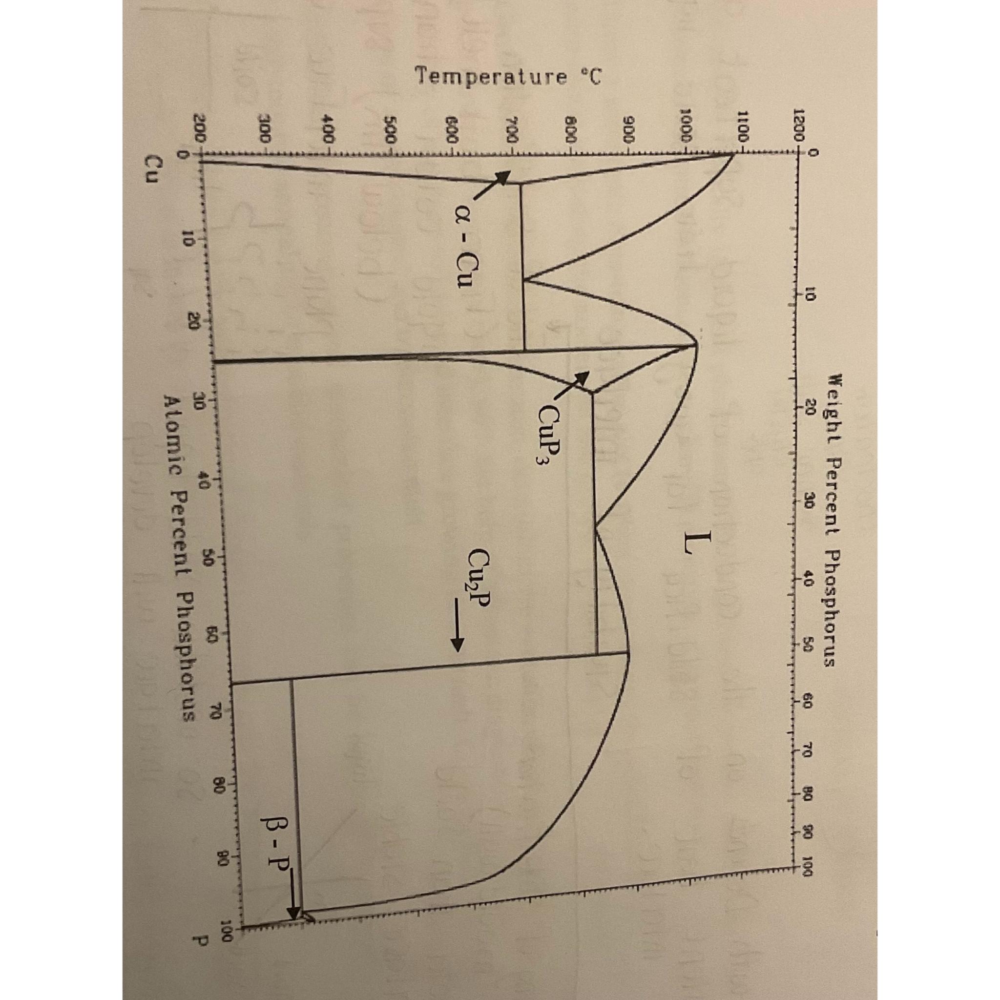  Sketch the copper-phosphours phase digram shown below and label all the