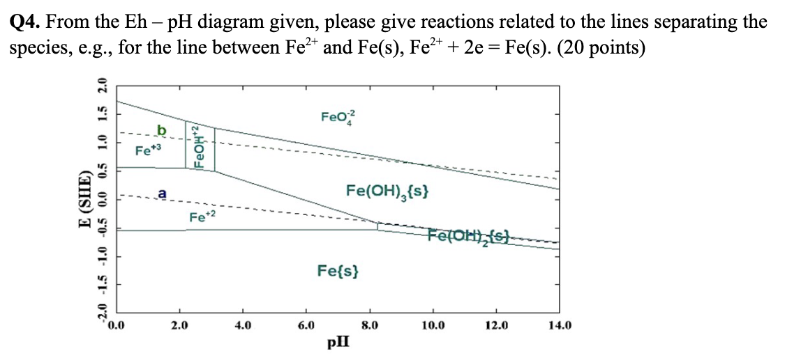  Q4. From the Eh-pH diagram given, please give reactions related to