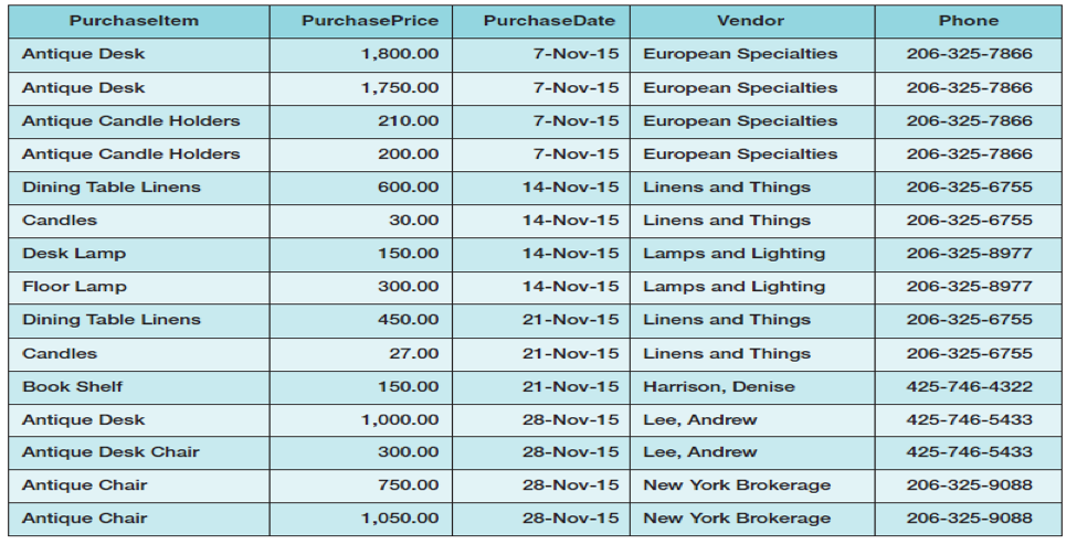 Given the following table: 1. Using the table above, list all functional