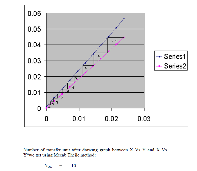 slope ?. I need calculations. I have answers. Show the maccabe thiele