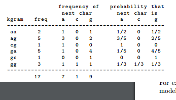a data type MarkovModel in markov_model.py to represent a Markov model of