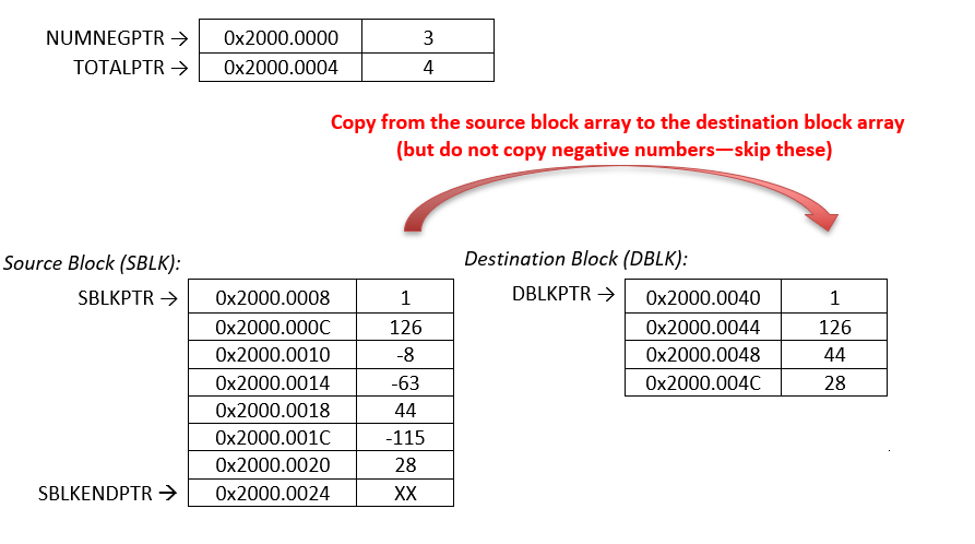 Complete an ARM assembly program that will copy a block of data