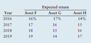 Portfolio analysis You have been given the expected return data shown in