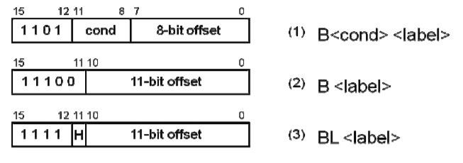1. Thumb code has a number of different instruction codes for programme