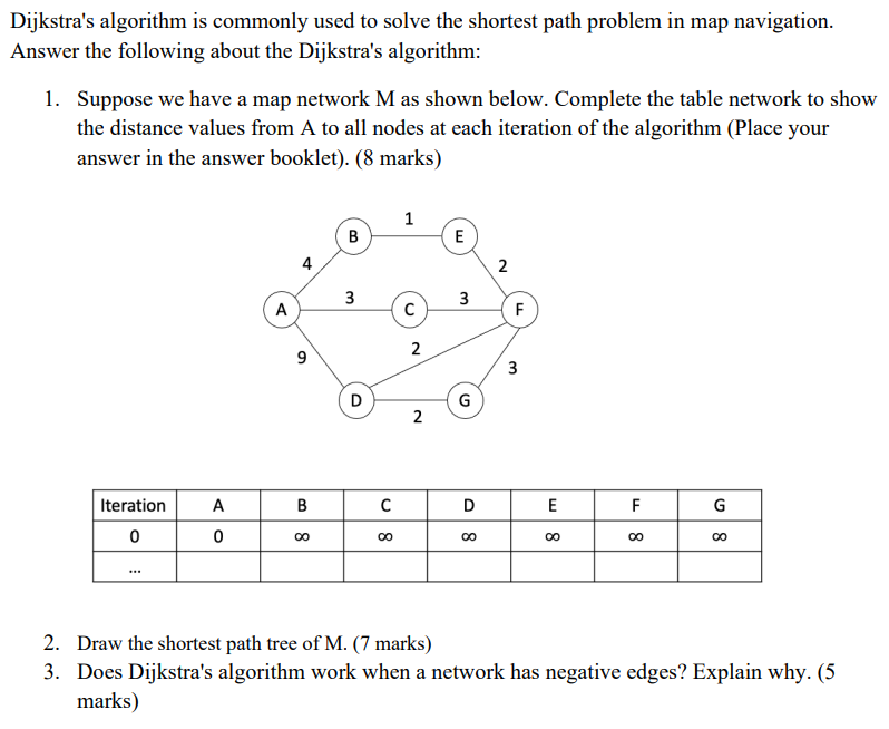 Dijkstra's algorithm is commonly used to solve the shortest path problem