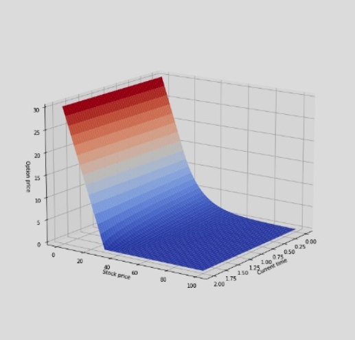 Write a python program on jupyter notebook implementing the Black Scholes Equation.