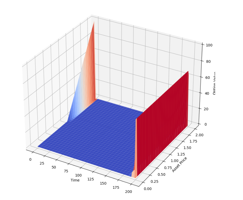 The input values should be : S= 100 (spot price) K =