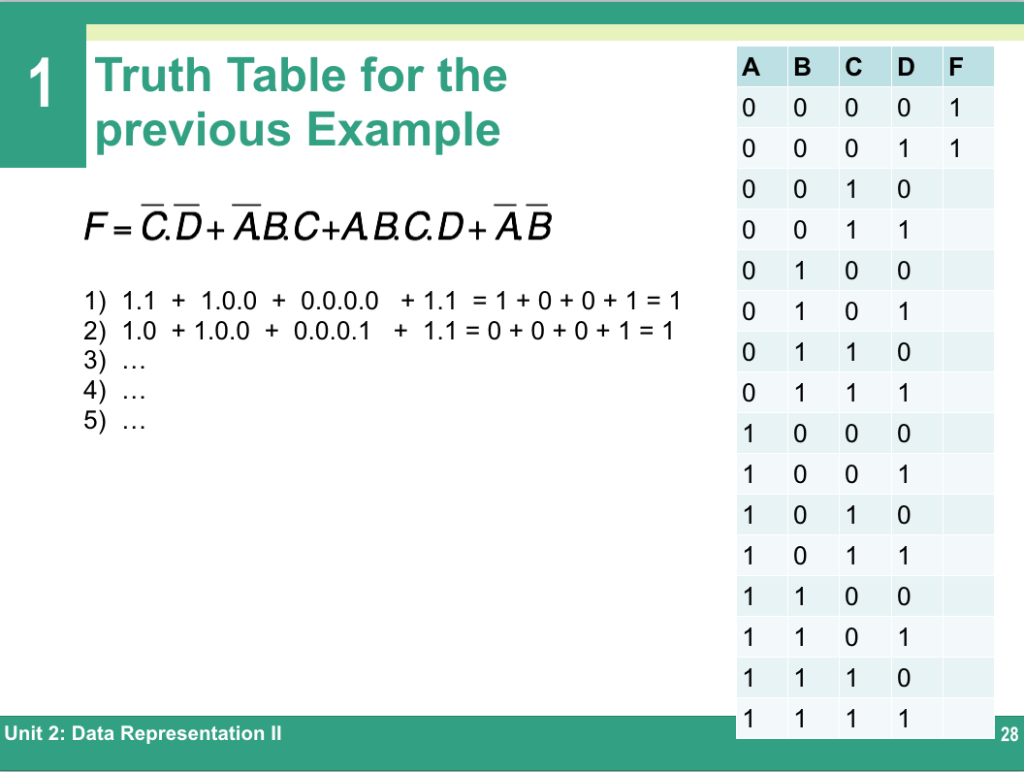  Complete the truth table Truth Table for the previous Example F-CD-ABC+ABCD+