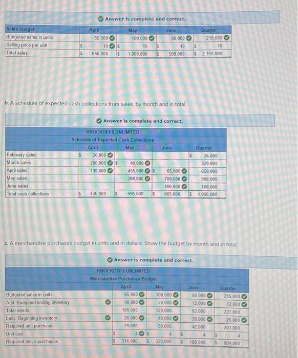 collections from sales, by month and in total. c. A merchandise purchases