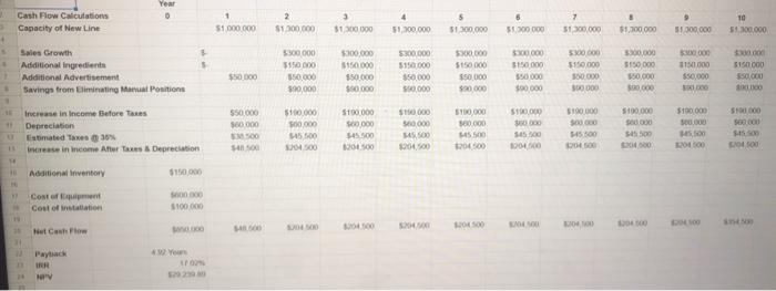 Decribe whether or not you should go forward with the investment with