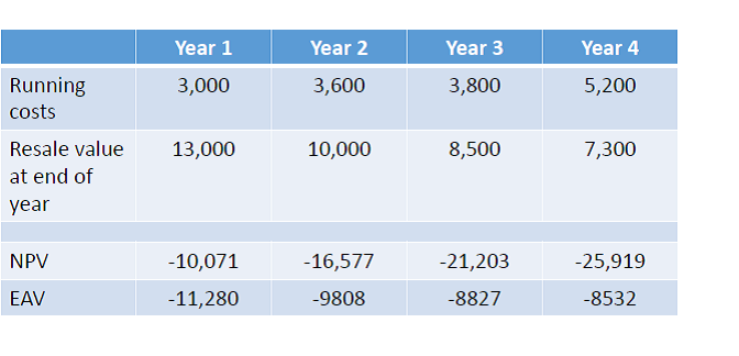 im still not sure how to use EAV or NPV to find