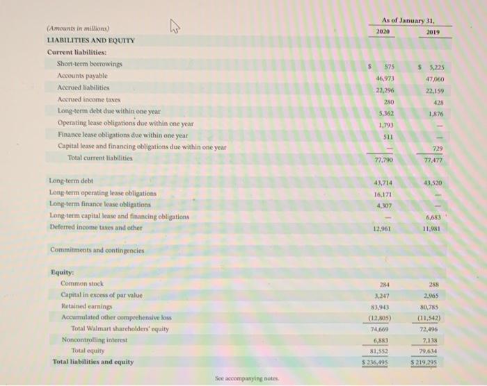 Comprehensive Income See accuespanyingt tetes. Consolidated Balance Sheets (confinters) (Amounts in millions)