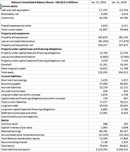 you need Current Assets and Current Liabilities to compute the Current Ratio.