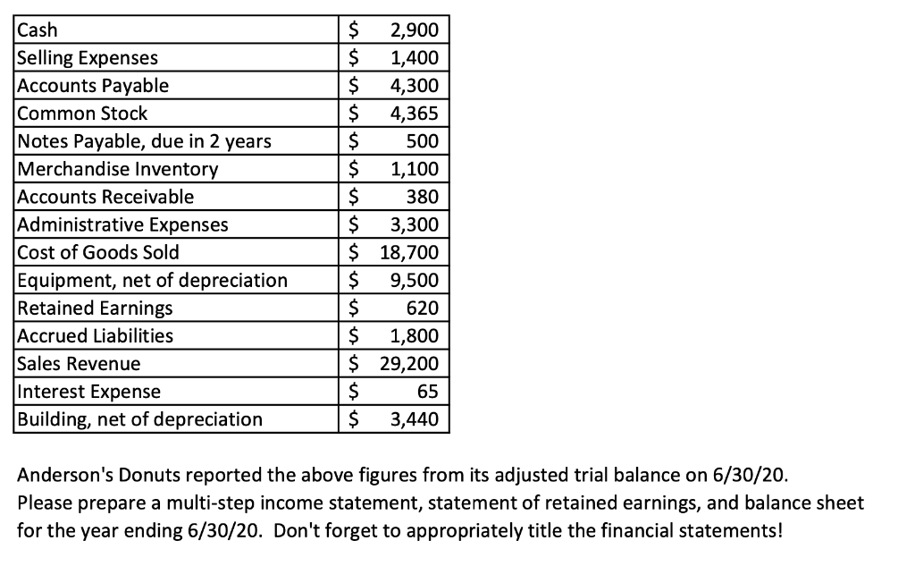 Answer both Questions Below: 1. Anderson's Donuts reported the above figures from