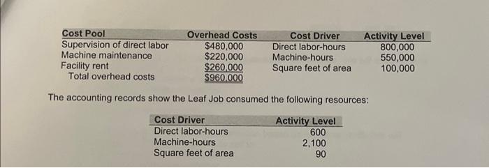 amount of overhead costs to be allocated to the leaf job? The