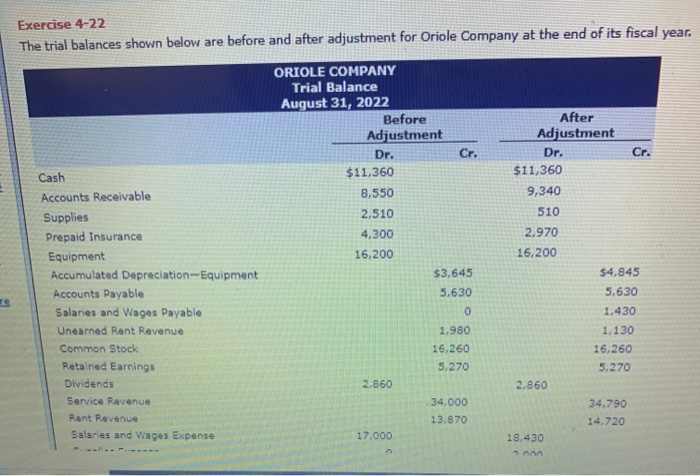  Exercise 4-22 The trial balances shown below are before and after