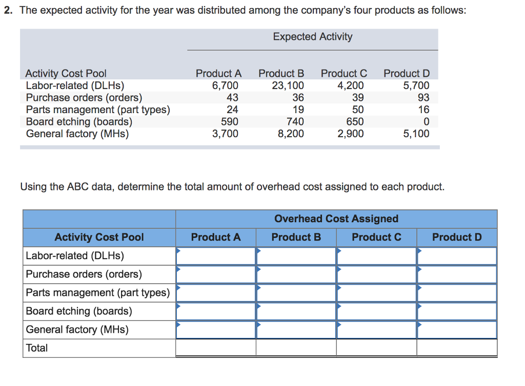 the year, the company made the following estimates of cost and activity