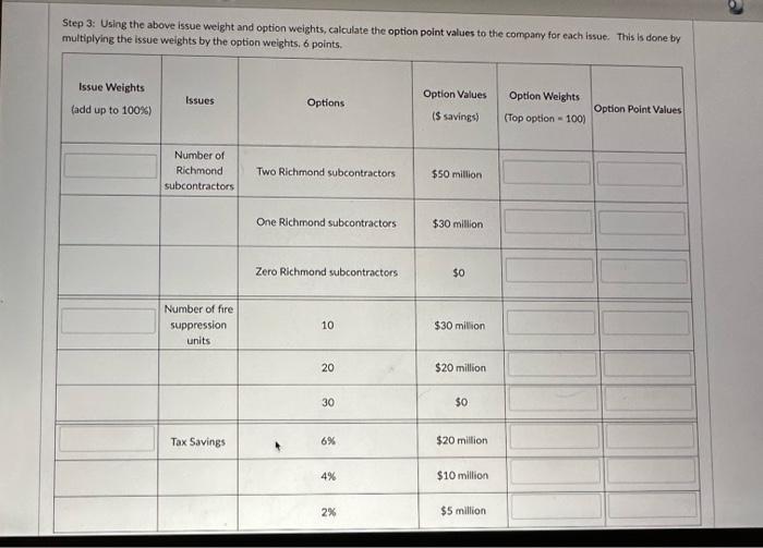 welghts. Note thut the issue weights for the 3 issues (subcontractors, fire