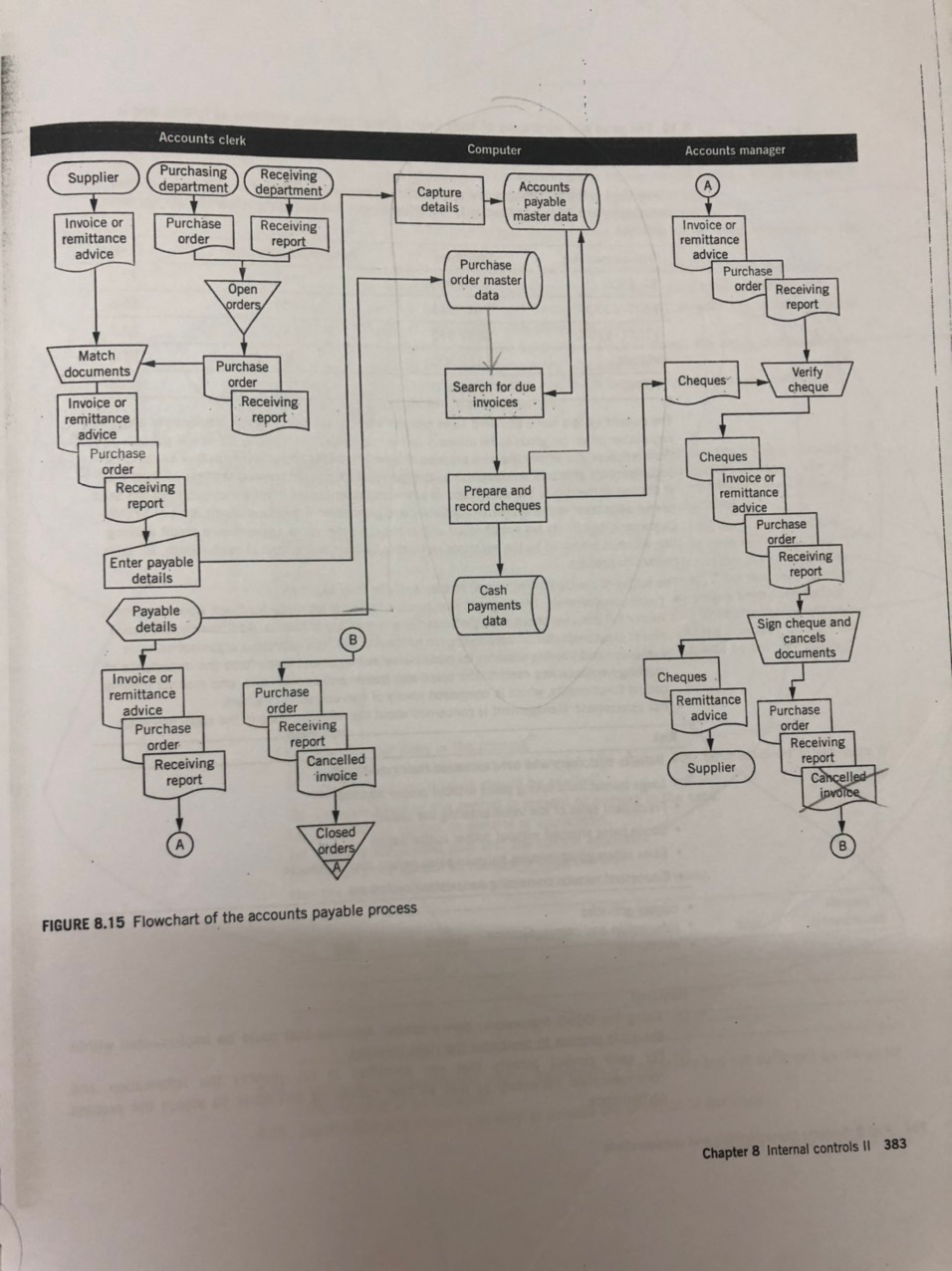 (f) Misappropriation of goods by receiving staff, who also maintain inventory records