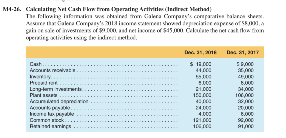  M4-26. Calculating Net Cash Flow from Operating Activities (Indirect Method) The