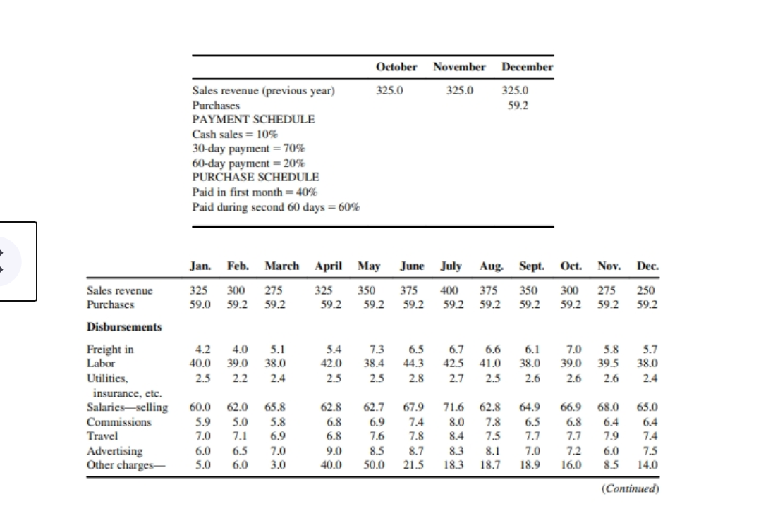 Using a spreadsheet, prepare a cash budget for New Tech for the