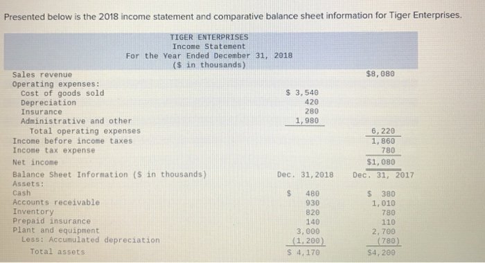  Presented below is the 2018 income statement and comparative balance sheet
