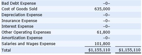 Kenseth Corporation's unadjusted trial balance at December 1, 2014, is presented below