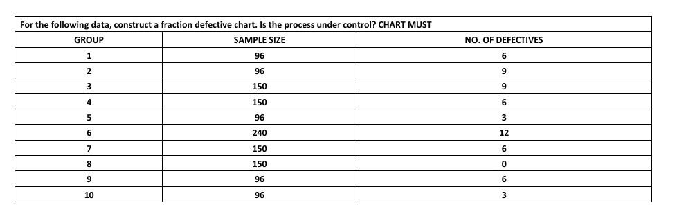 For the following data, construct a fraction defective chart. Is the