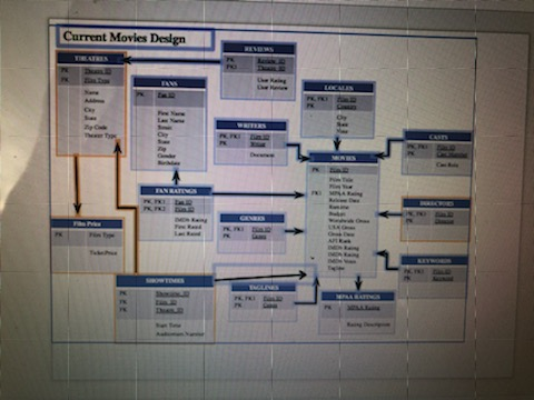 Description This group assignment provides an opportunity to develop your database design