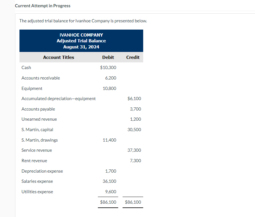 Current Attempt in Progress The adjusted trial balance for Ivanhoe Company