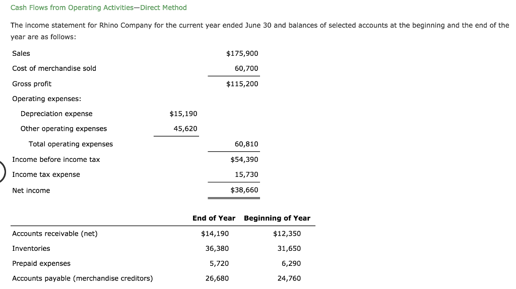  Cash Flows from Operating Activities-Direct Method The income statement for Rhino
