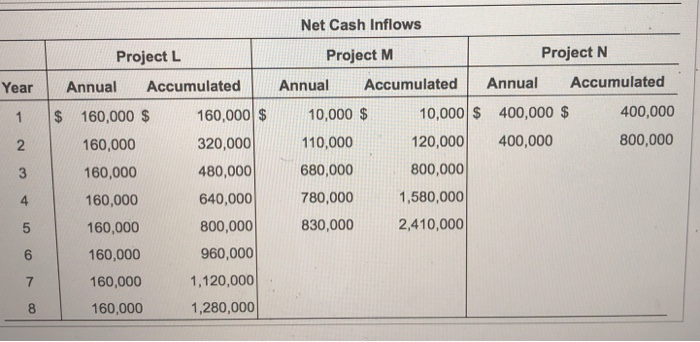 of $800,000. Requirements 1. Determine the payback period of each project. Rank