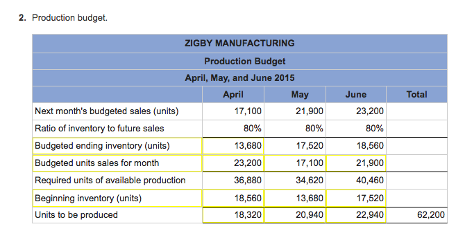 numbers are placed in the correct areas of the table. Please check