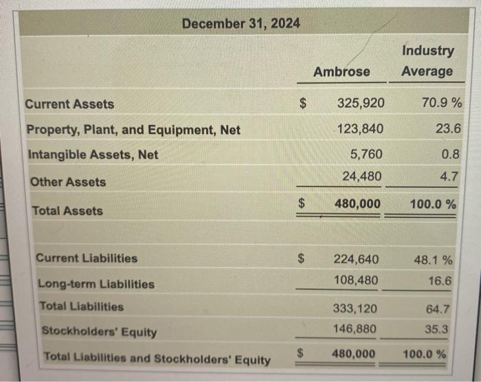 (CEO) has asked you to compare the company's profit performance and financial