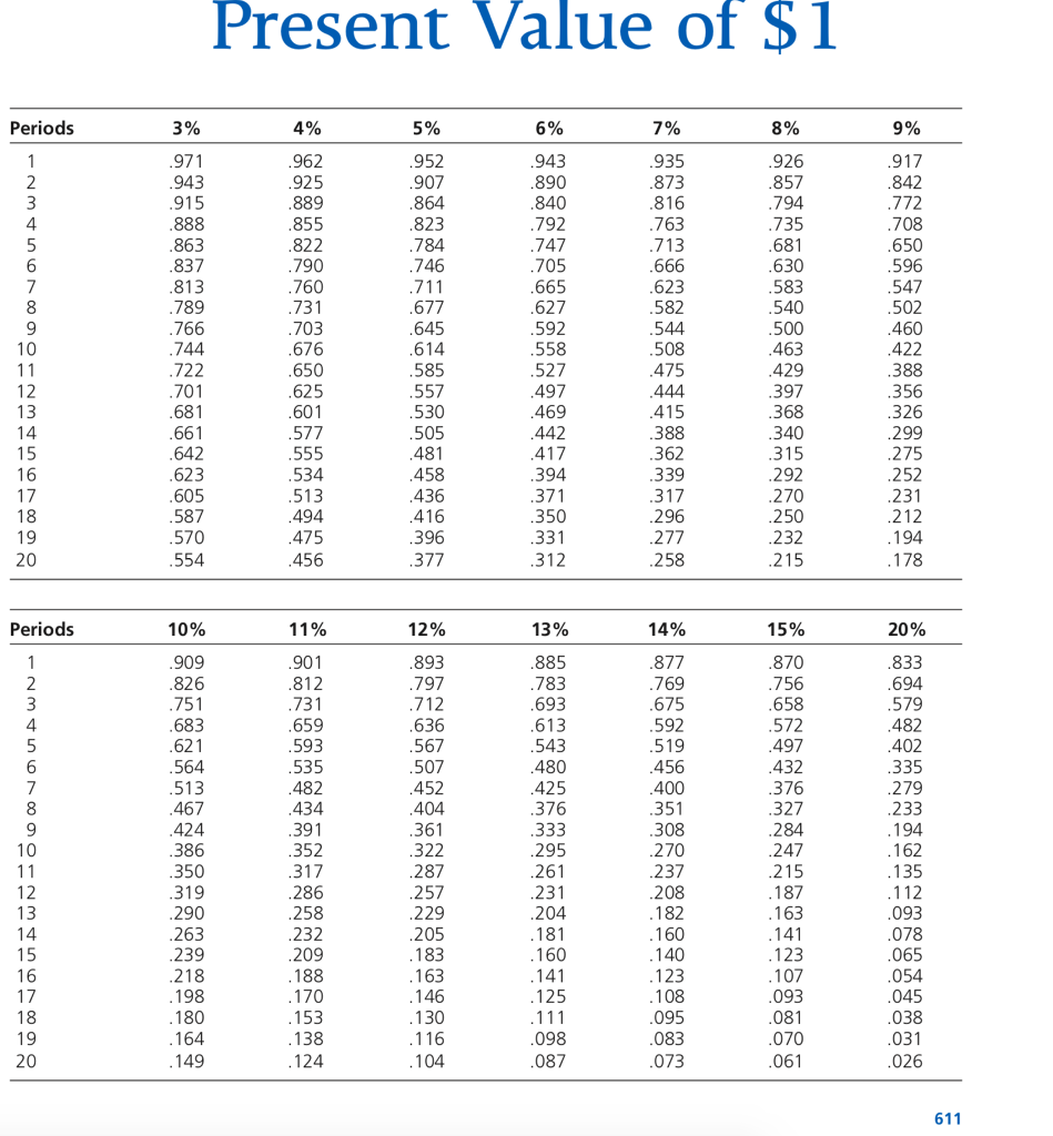 compute the NPV of each of the following cash inflows. a. $89,000