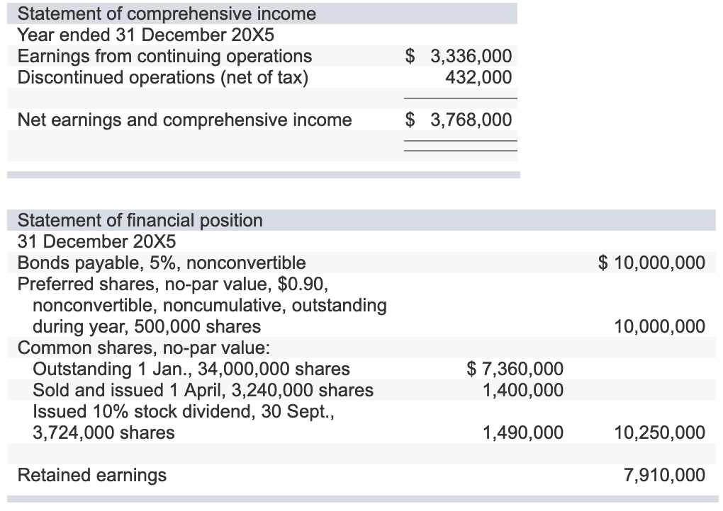 A20-9 Basic EPS The Duckworth Ltd. 20X5 financial statements include the following: