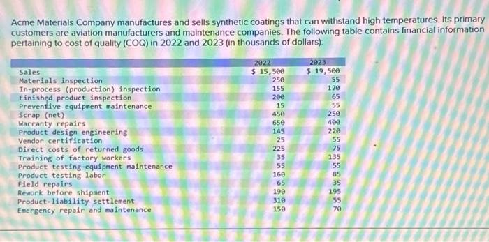  equired: Classify the dist items in the table into cost-of-quality (COQ)