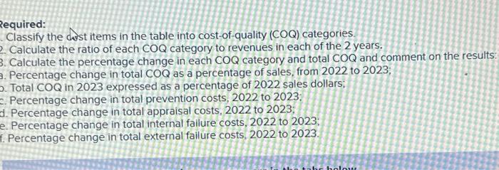 categories. Calculate the ratio of each COQ category to revenues in each