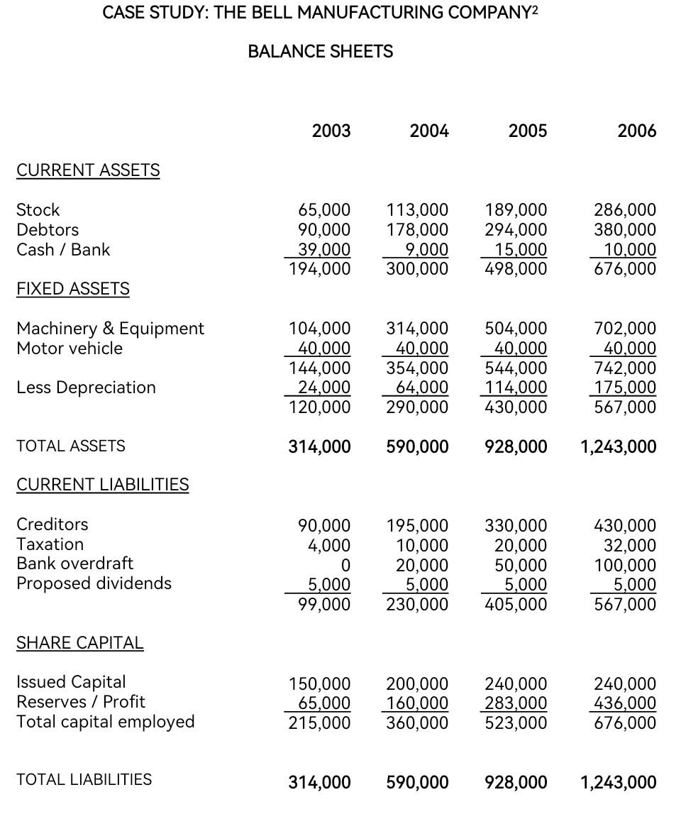 Exercise material and tasks Case Study: The Bell Manufacturing Company BALANCE