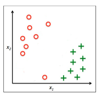 Refer to the diagram below. Use SVM with soft margin classifier with