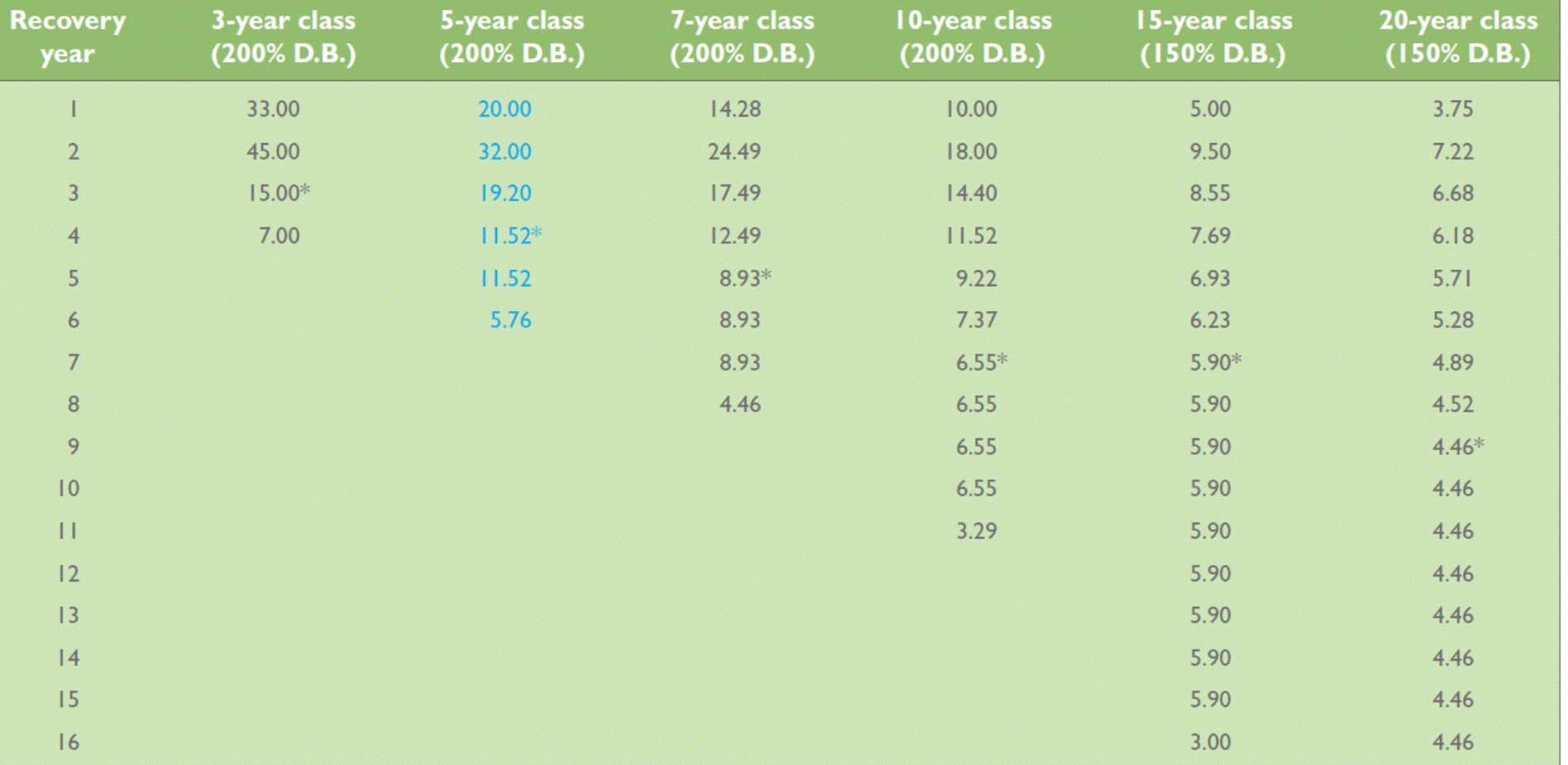 calculations.) Cost of machine Residual value Useful life $ 95,800 $ 4,300