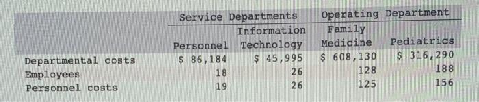 down method to allocate service department costs to operating apartments. The clinic