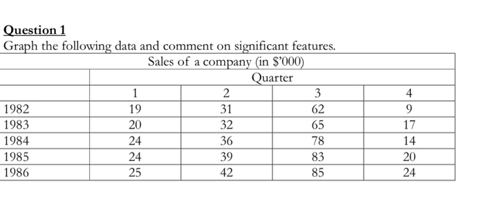  Question 1 Graph the following data and comment on significant features.