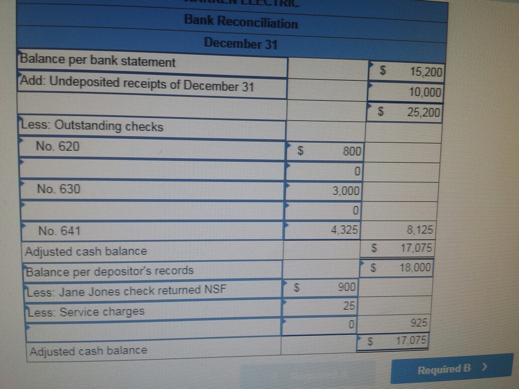 to prepare a bank reconciliation for Warren Electric at December 31. 1.