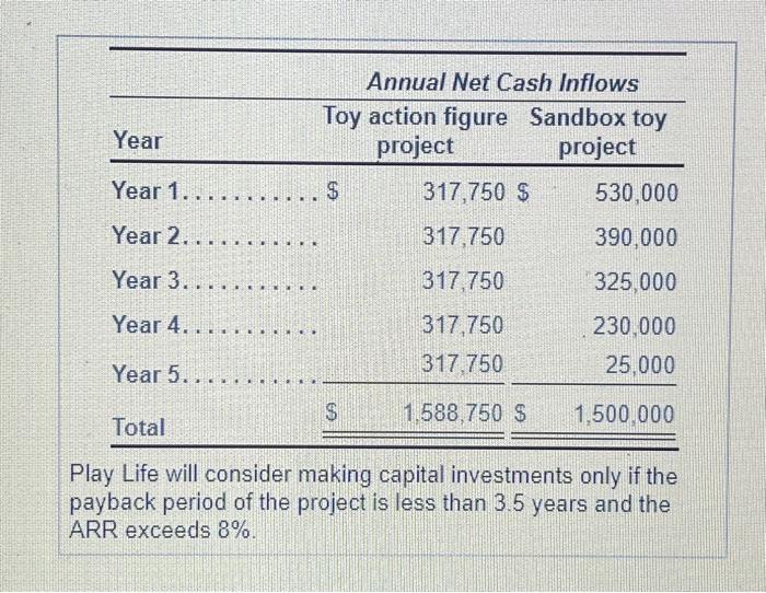 and sandbox toys. The products require different specialized machines, each costing $1.1