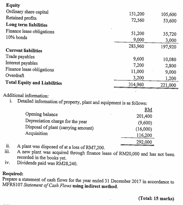 The summarised accounts of Success Bhd for the year ended 31 December