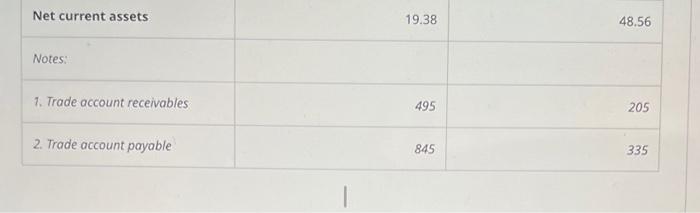 if the following firm exhibits or not overtrading by interpreting the five