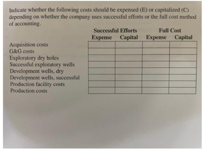  Indicate whether the following costs should be expensed (E) or capitalized