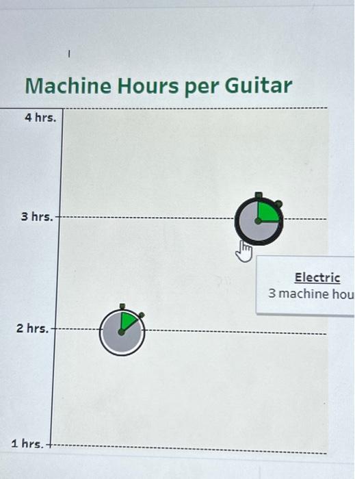 \& Variable Costs per Guitar o tocus its sales eftorts. Iyler currently